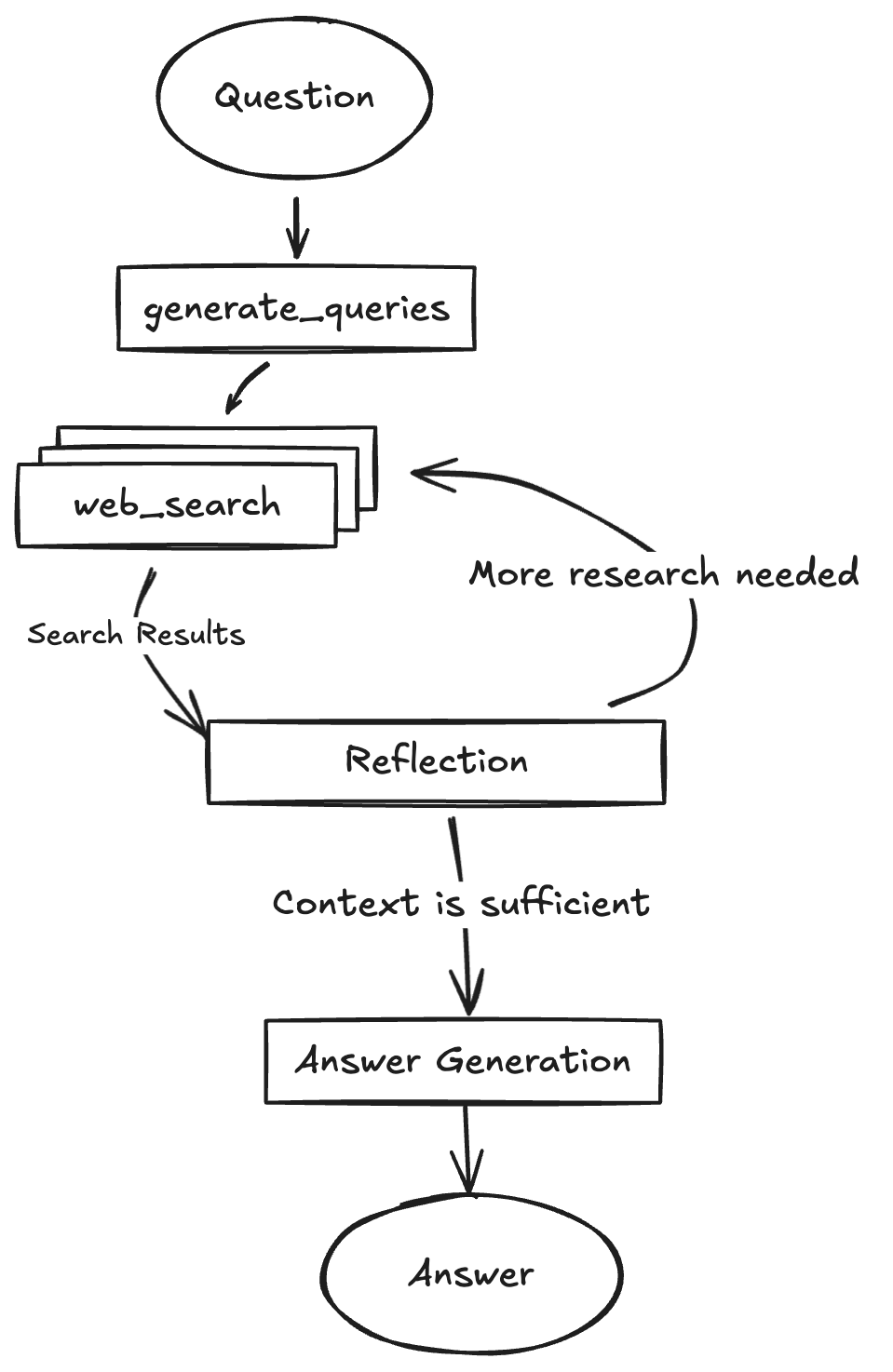 Gemini Fullstack LangGraph Quickstart