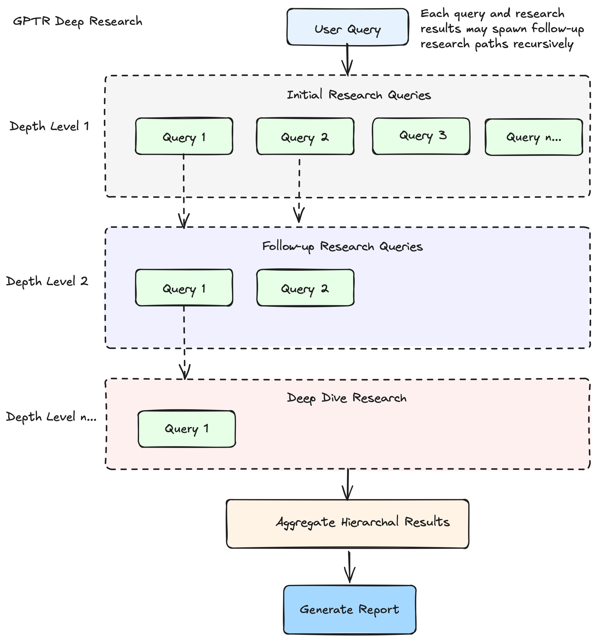 GPT Researcher’s DeepResearch