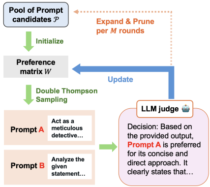 Workflow_of_the_Prompt_Duel_Optimizer